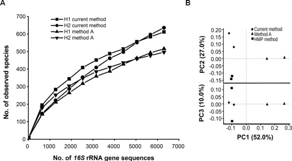 Diversity analyses of 16S rRNA gene sequencing reads.